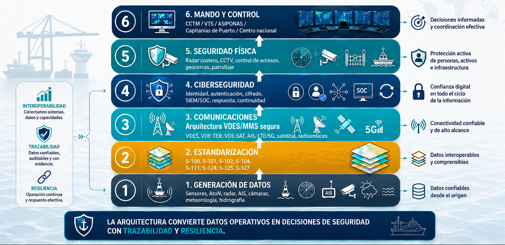 Arquitectura de interoperabilidad para la seguridad marítimo-portuaria